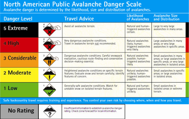 Avalanche danger scale
