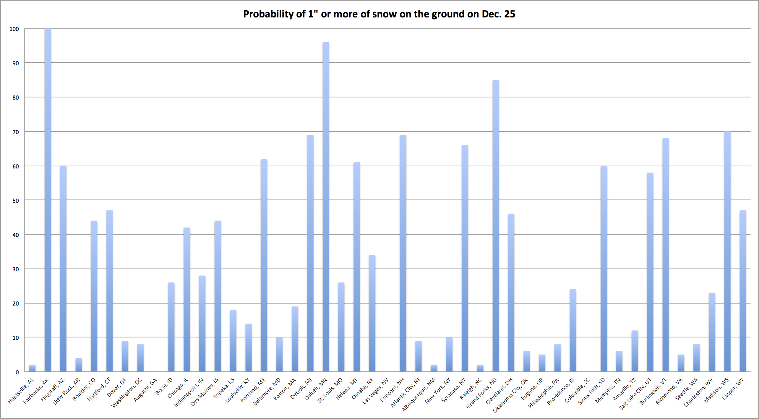 US - Probability of Christmas snow