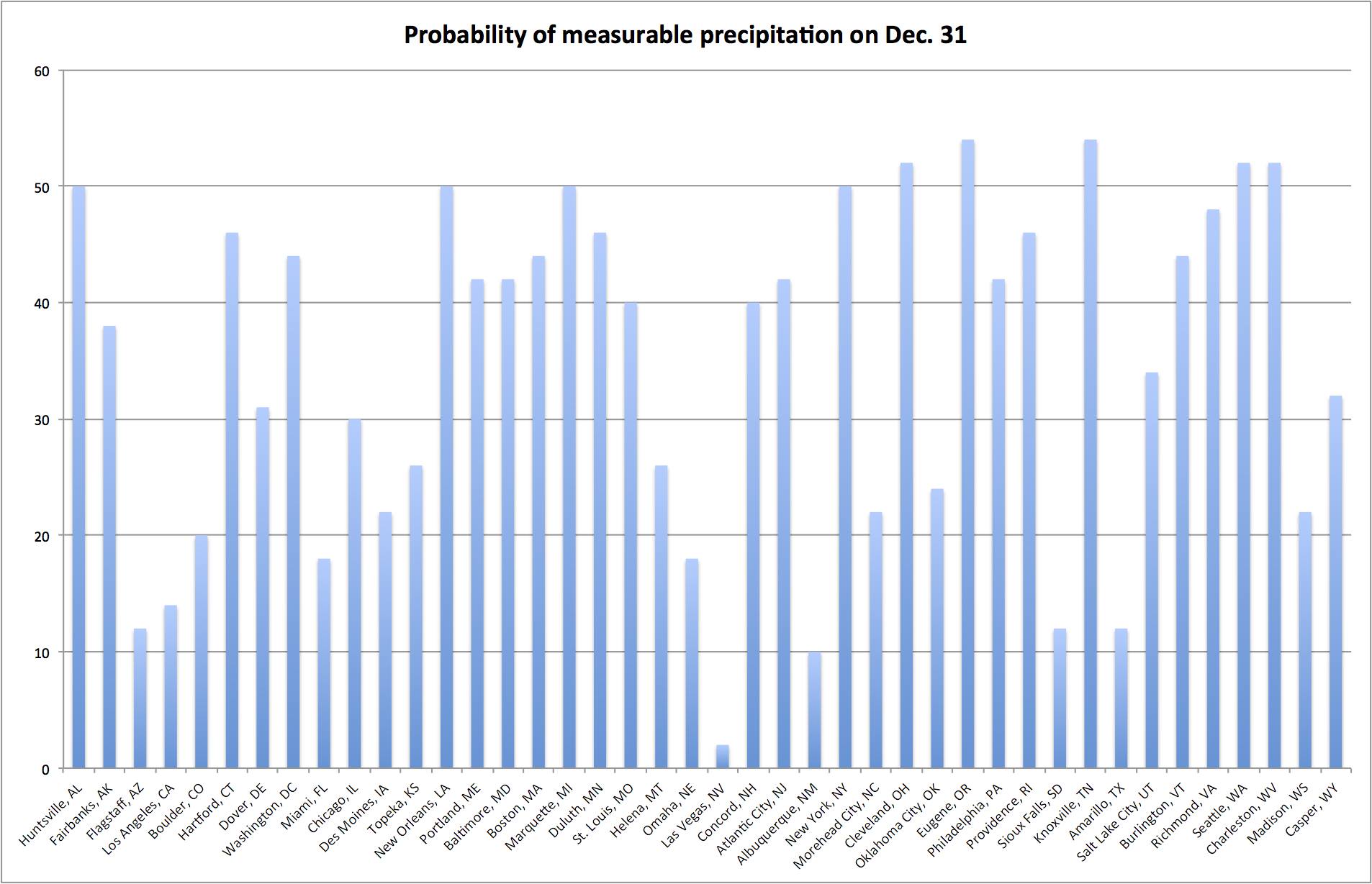 US - Probability of New Year's Eve precip