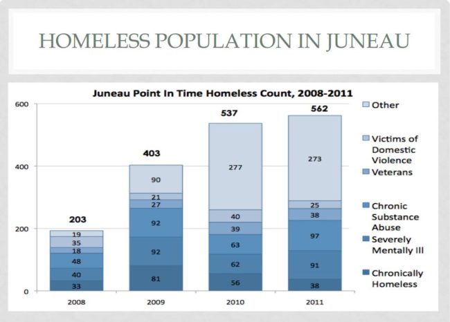 (Graph by Scott Ciambor/ Alaska Mental Health Board)