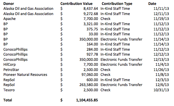 Contributions in excess of $500 that have been reported to APOC as of December 20, 2013.