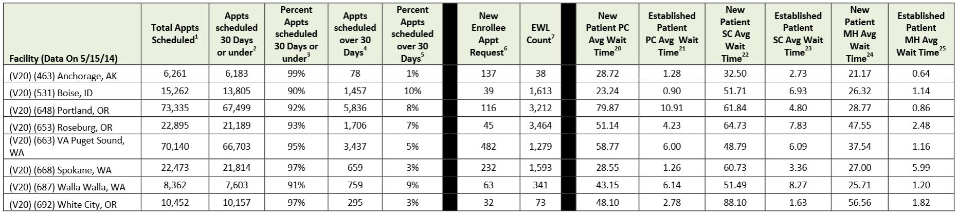 Chart of wait times for VA care for ISN 20. (Chart courtesy U.S. Department of Veterans Affairs)