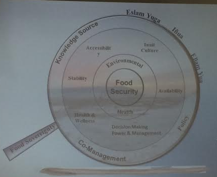 Drum diagram representing what’s needed to maintain food security. (Photo by Matthew F. Smith/KNOM)
