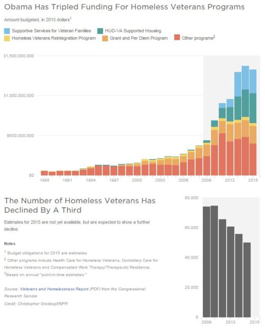 homeless vets graphic