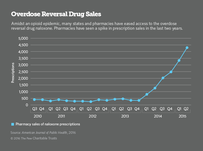 Building a Ground Army to Fight Heroin Deaths