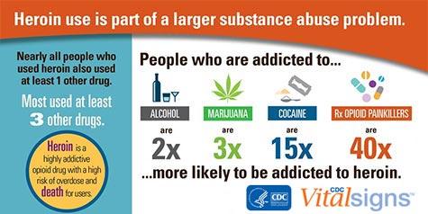 Heroin use is part of a larger substance abuse problem.