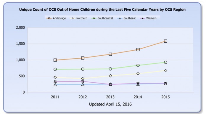 Number of foster kids at record high, caseworkers overloaded