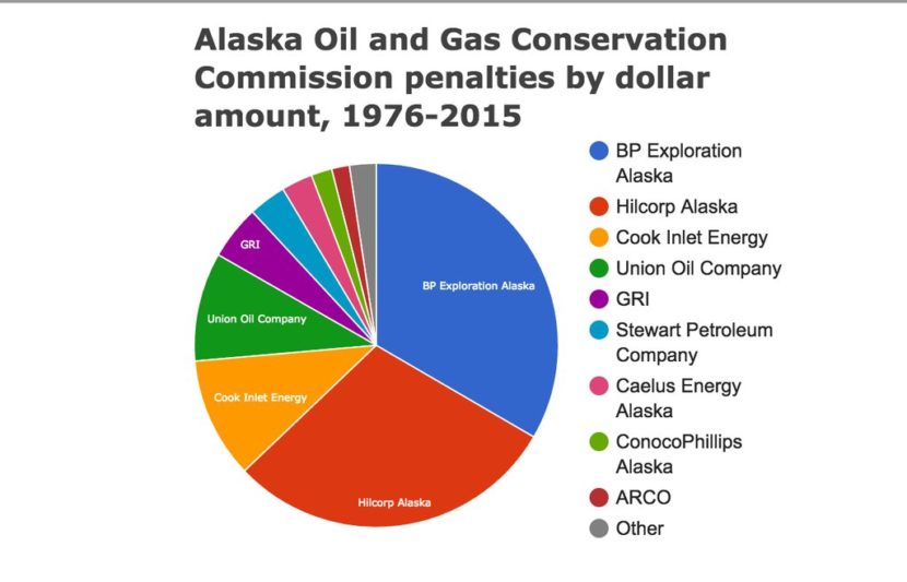AOGCC penalties 1976-2015