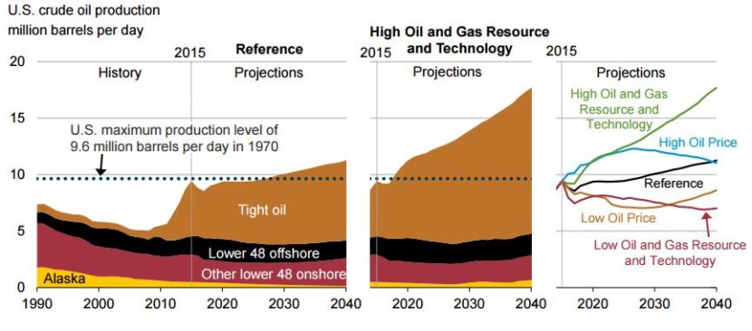 EIA Annual Energy Outlook 2016.