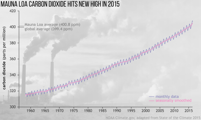 Carbon dioxide