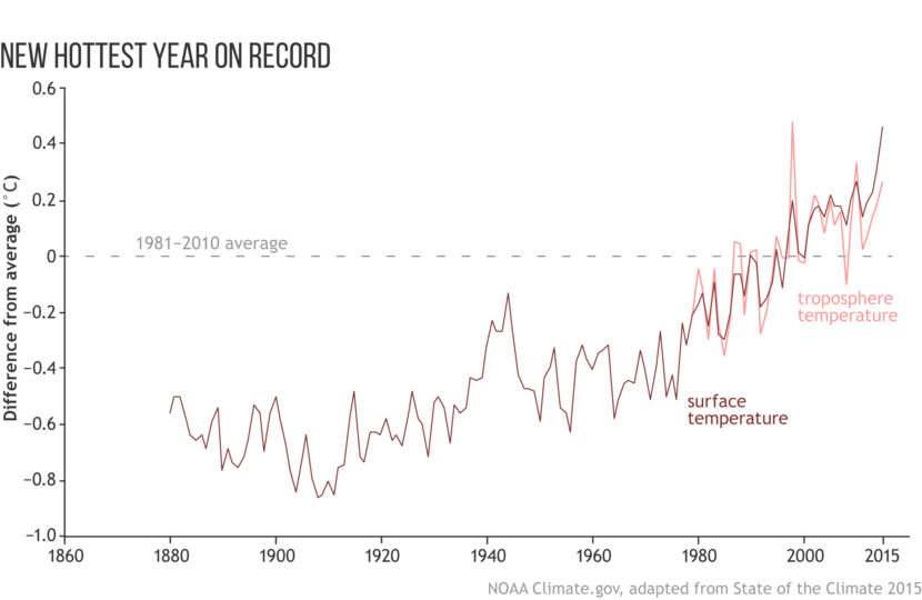 Surface temperatures