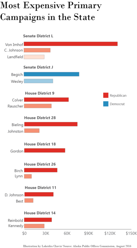 Source: Alaska Public Offices Commission, as of Aug. 10, 2016. (Illustration by Lakeidra Chavis/ KTOO)