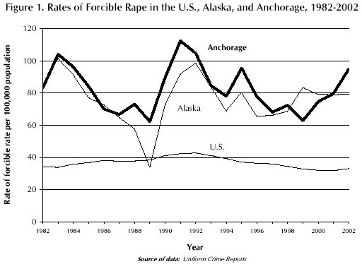 (Chart courtesy of UAA Justice Center)