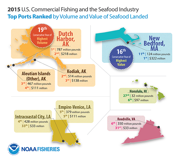 (Courtesy NOAA Fisheries)