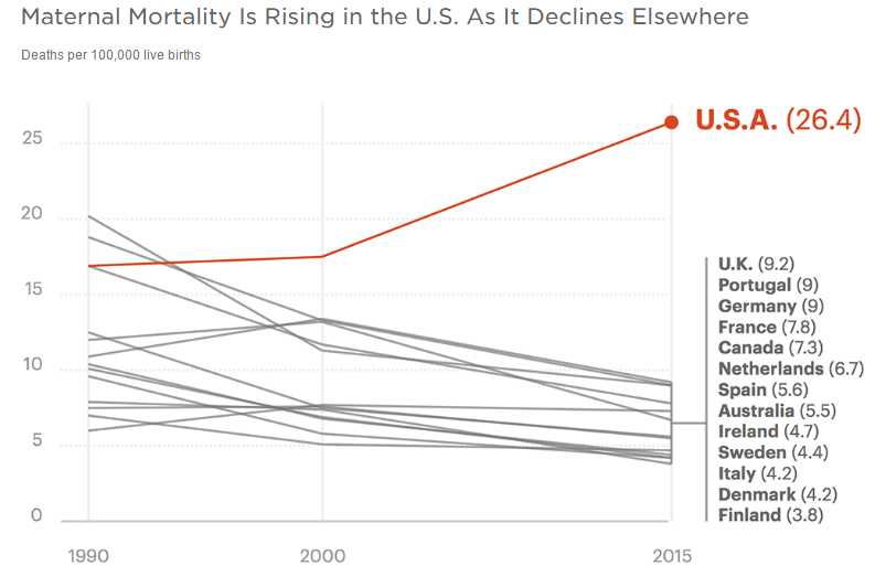 Notes: "Global, regional, and national levels of maternal mortality, 1990–2015: a systematic analysis for the Global Burden of Disease Study 2015," The Lancet. Only data for 1990, 2000 and 2015 was made available in the journal.