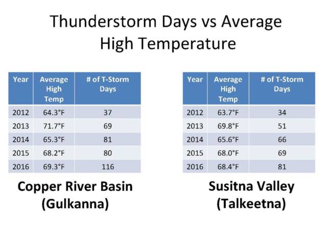 Two southcentral regions with the most lightning activity seem to show a correlation between warming and the number of days thunderstorms occur. But, Clay and study coauthor Rebecca Duell say the use of a new, more sensitive sensor array skews comparisons with surveys conducted before the Alaska Lightning Detection Network was activated in 2012.