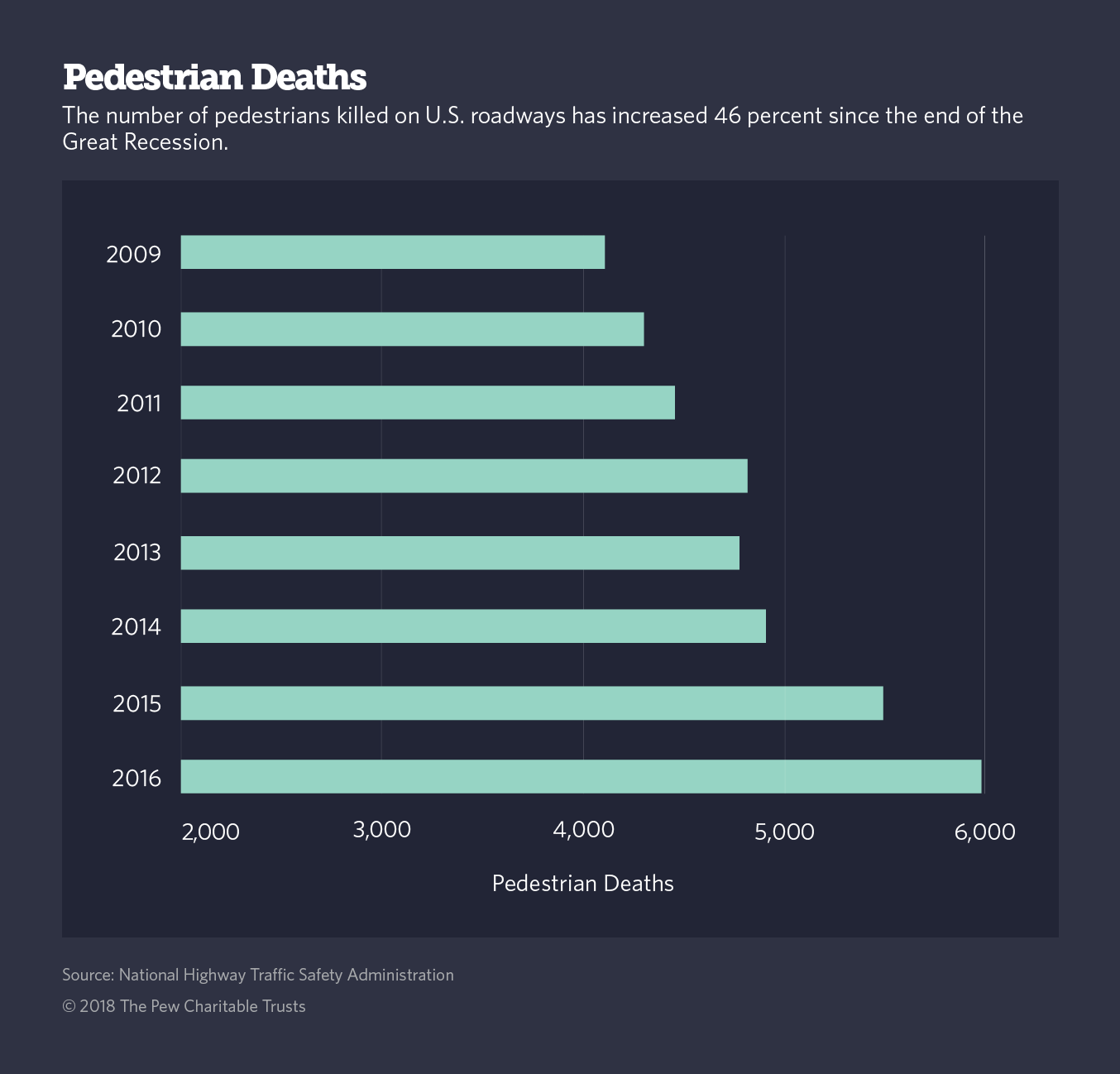 Source: National Highway Traffic Safety Administration (Graphic by Pew Charitable Trusts)