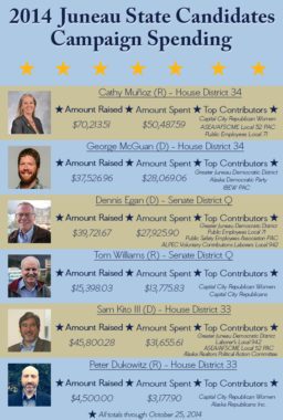 Campaign spending