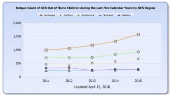 Number of foster kids at record high, caseworkers overloaded