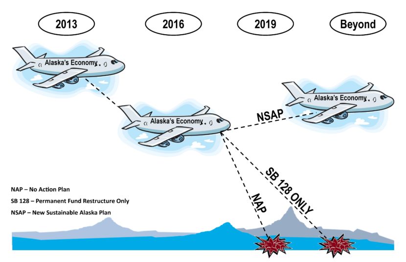A visual aid that Gov. Bill Walker used during a press conference about the state's fiscal situation on July 14, 2016. (Graphics courtesy Alaska Governor's Office)