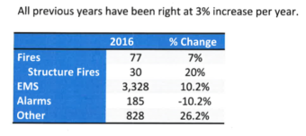 CCFR percentage increase in calls by category.