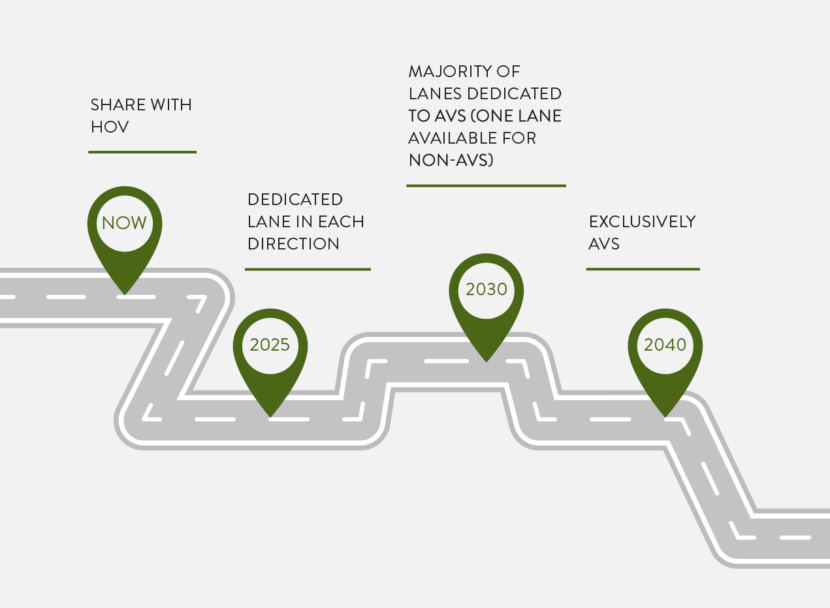 Tech investors pitched this timeline for converting Interstate 5 to an exclusively autonomous vehicle highway between Seattle and Vancouver.