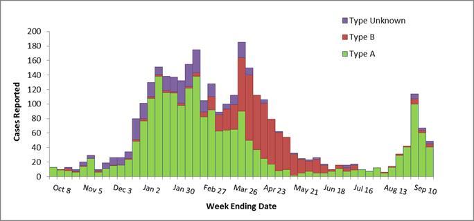 Though September saw another small spike in infection rates, the typical peak of the season is just around the corner. (Graphic courtesy Alaska Department of Health and Social Services)