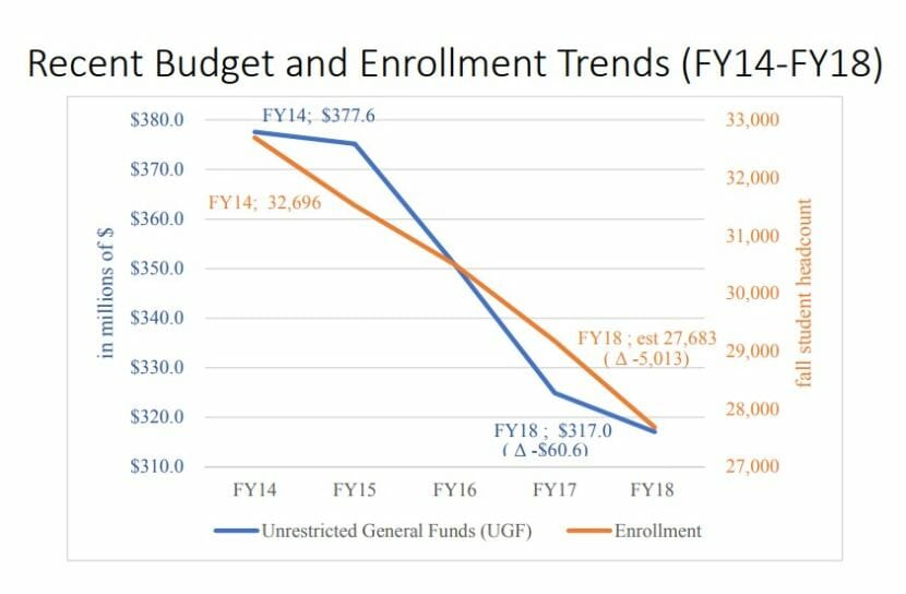 The University of Alaska's budget and enrollment have been in decline since 2014. (Graph courtesy University of Alaska)