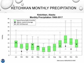 The green rectangles show average Ketchikan precipitation for that month over the years. The black dots show what happened over the past nine months. (Graphic courtesy National Weather Service)
