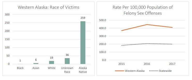 Graphs. One title "Western Alaska: Race of Victims" showing bars of different heights for different races (Black: 1, Asian: 6, White: 19; Unknown Race: 36; Alaska Native: 259). The other graph shows "Rate per 100,000 Population of Felony Sex Offenses" and shows the years 2015, 2016 and 2017 with the line for "Western Alaska" significantly above the line for "Statewide" for each of those years