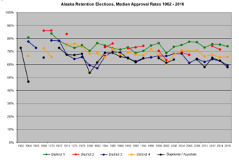 Chart shows median approval rates for each judicial district during that year's election. District 1 or Southeast Alaska is green, District 2 or Northern Alaska is red, District 3 or Southcentral Alaska is blue, District 4 or Interior Alaska is yellow, and Supreme Court or Court of Appeals is black.