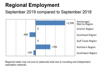 (Graphic courtesy Alaska Department of Labor and Workforce Development, Research and Analysis Section)
