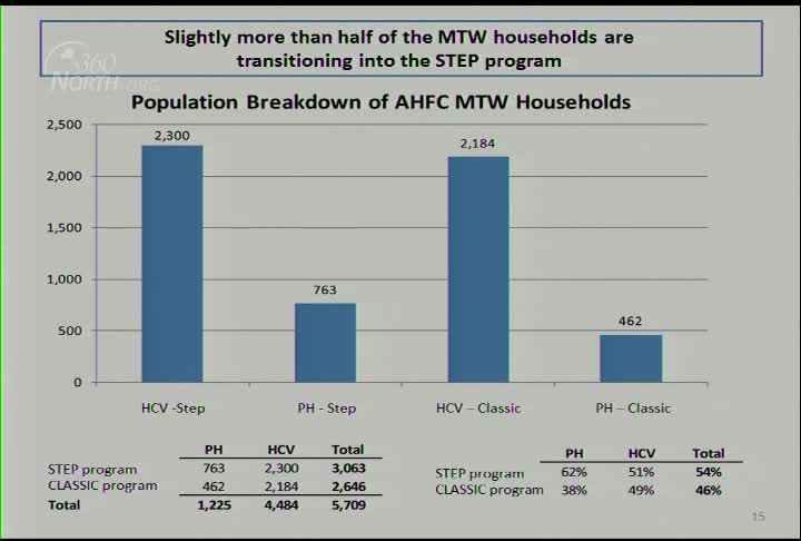 2014 Alaska Coalition of Housing and Homelessness Conference: Public Housing