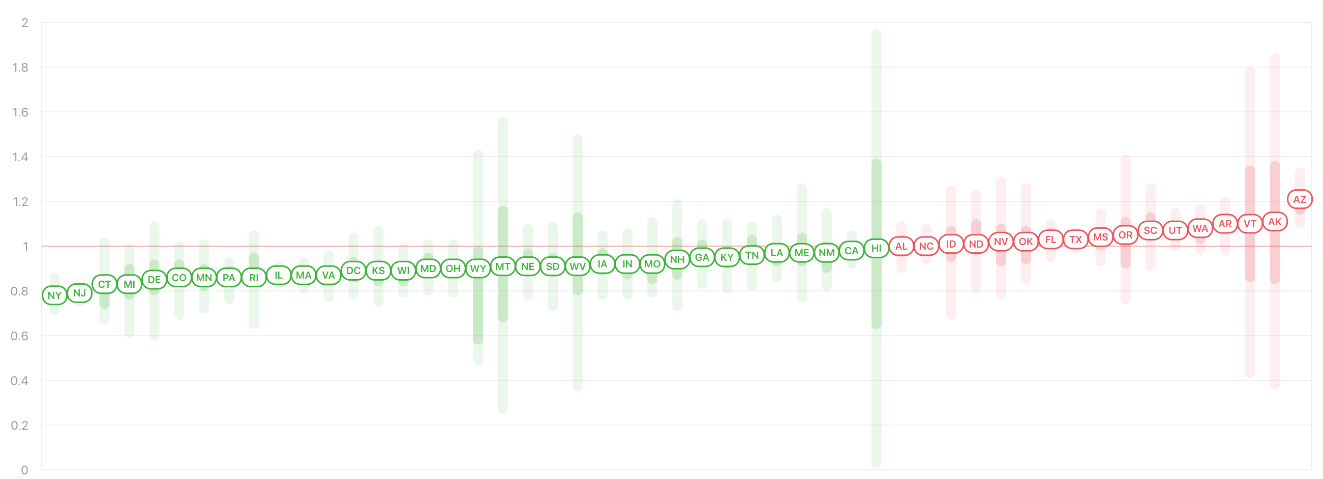 The metric being tracked here (Rt) represents the effective reproduction rate of the virus calculated for each locale. It lets us estimate how many secondary infections are likely to occur from a single infection in a specific area. Values over 1.0 mean we should expect more cases in that area, values under 1.0 mean we should expect fewer. Case count data from the COVID Tracking Project. (Graphic courtesy Rtlive.com) 