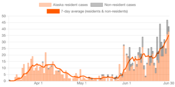 Graph from the state health department on July 1, showing COVID-19 cases by date reported
