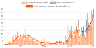 Graph from the state health department showing Alaska COVID-19 cases by date reported.
