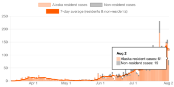 Graphic from the Alaska health department showing COVID-19 cases by date reported.