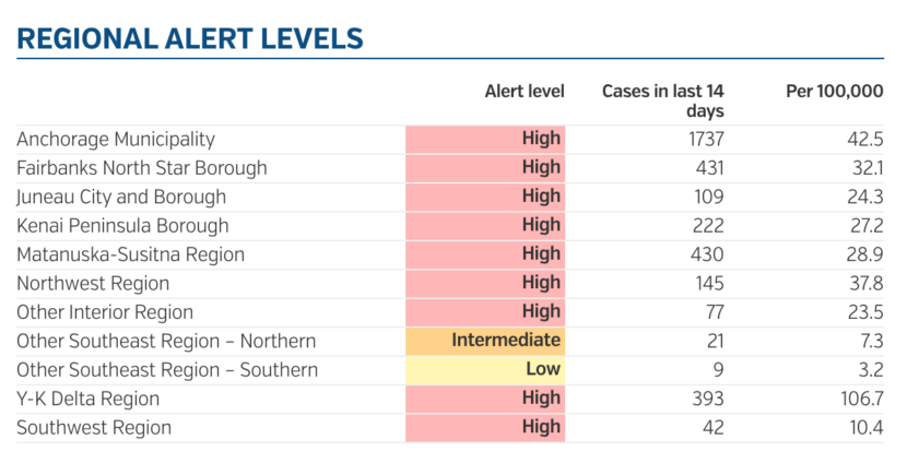 Graph showing regional alert levels for Alaska