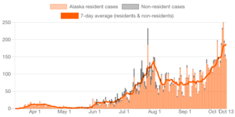 Graph showing Alaska's COVID-19 cases by date reported