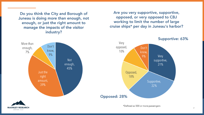 Two pie charts showing result from a survey. 