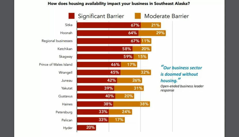 A bar graph showing responses to a question about whether housing poses a barrier to one's business. Results show large majorities saying it was either a significant or moderate barrier.