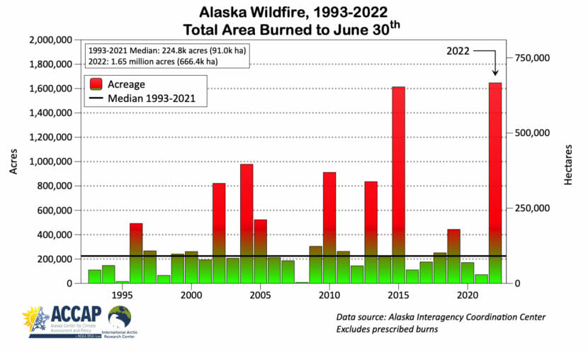 A bar graph showing acres burned by wildfires in Alaska up by June 30 annually