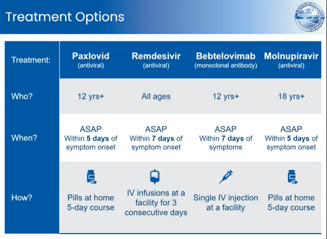 A chart comparing four covid treatments