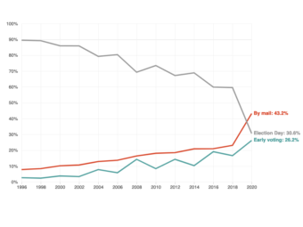 A line graph showing steep growth in voting by mail in 2020