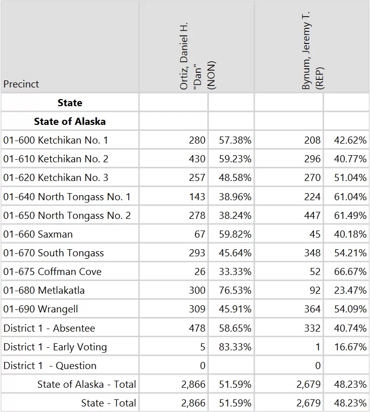 A chart showing the breakdown of votes in different voting districts