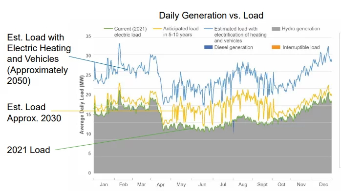 A line graph showing how Sitka's energy use is projected to increase over time.