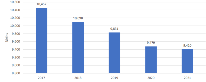 A bar graph showing Alaska birth rates declining from 2017 on.