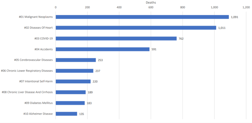A bar graph showing the ten leading causes of death in Alaska in 2021. COVID is third behind cancer and heart disease -- and well ahead of accidents.