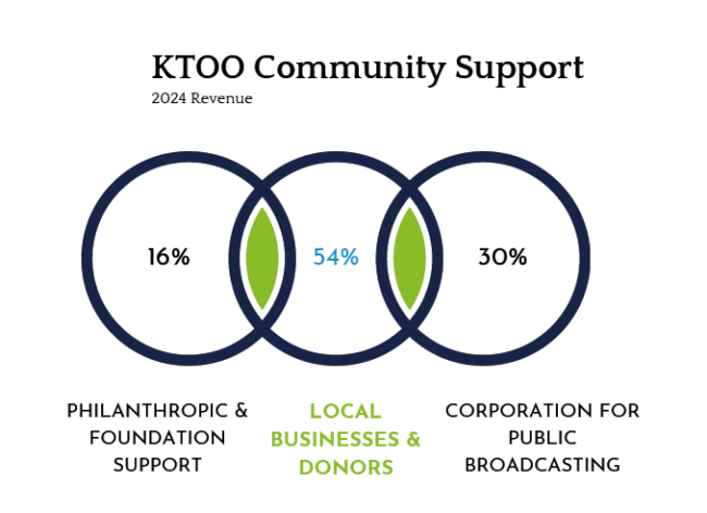 A chart displaying that 54% of KTOO support is from local business and donors, 30% is from CPB